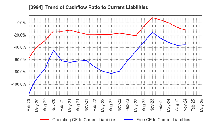 3994 Money Forward, Inc.: Trend of Cashflow Ratio to Current Liabilities
