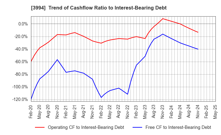 3994 Money Forward, Inc.: Trend of Cashflow Ratio to Interest-Bearing Debt