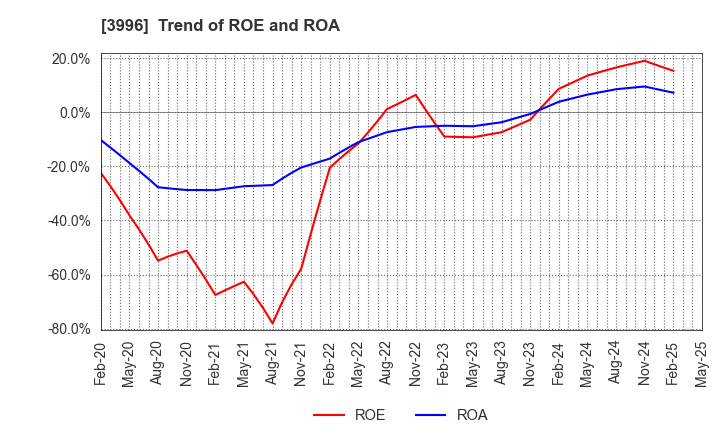 3996 Signpost Corporation: Trend of ROE and ROA