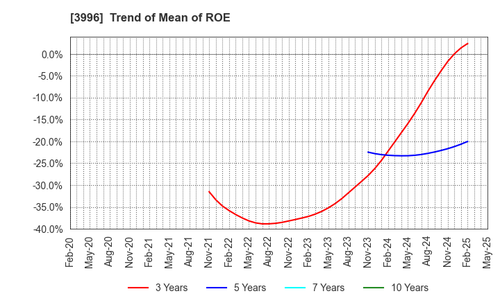 3996 Signpost Corporation: Trend of Mean of ROE