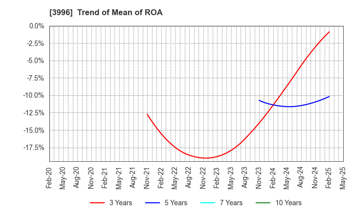 3996 Signpost Corporation: Trend of Mean of ROA