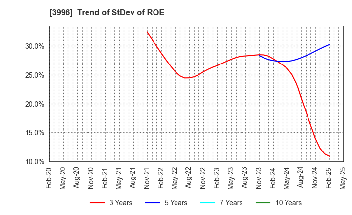 3996 Signpost Corporation: Trend of StDev of ROE