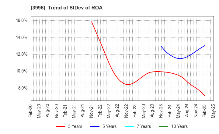 3996 Signpost Corporation: Trend of StDev of ROA