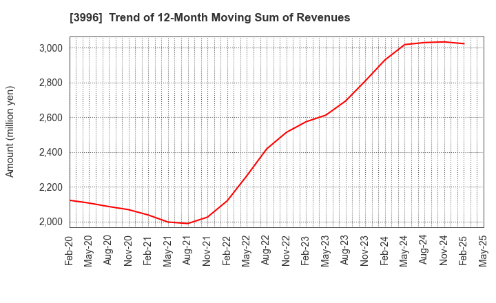 3996 Signpost Corporation: Trend of 12-Month Moving Sum of Revenues