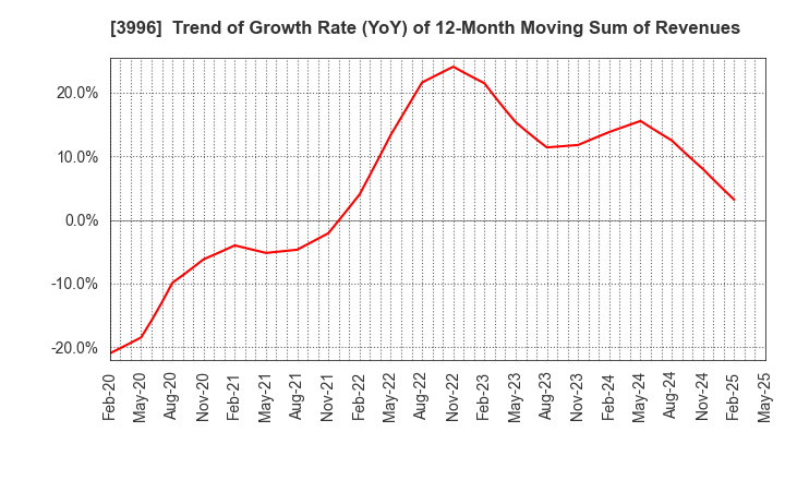 3996 Signpost Corporation: Trend of Growth Rate (YoY) of 12-Month Moving Sum of Revenues