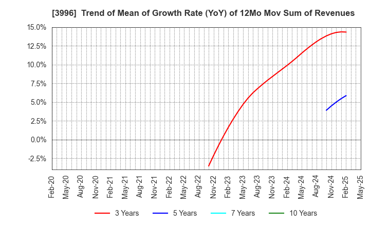 3996 Signpost Corporation: Trend of Mean of Growth Rate (YoY) of 12Mo Mov Sum of Revenues
