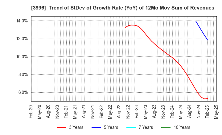 3996 Signpost Corporation: Trend of StDev of Growth Rate (YoY) of 12Mo Mov Sum of Revenues