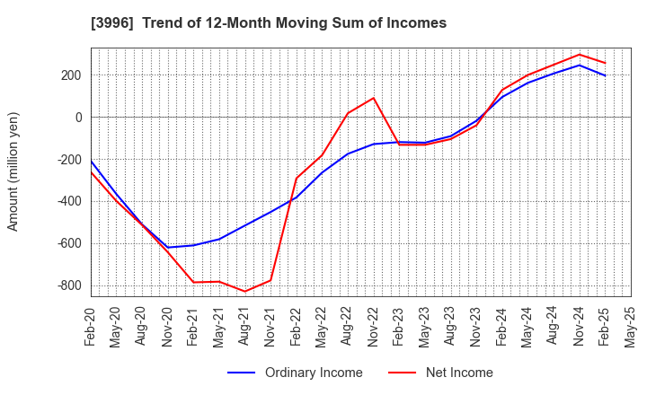 3996 Signpost Corporation: Trend of 12-Month Moving Sum of Incomes