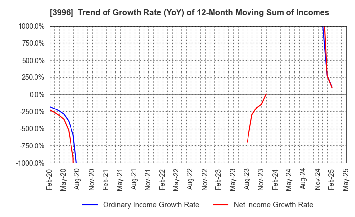 3996 Signpost Corporation: Trend of Growth Rate (YoY) of 12-Month Moving Sum of Incomes