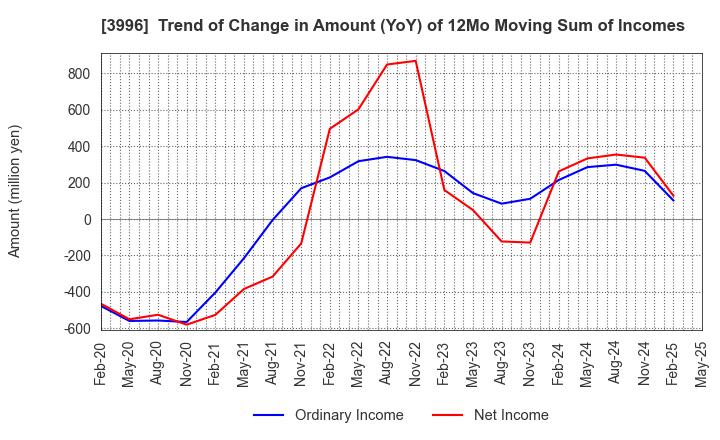 3996 Signpost Corporation: Trend of Change in Amount (YoY) of 12Mo Moving Sum of Incomes