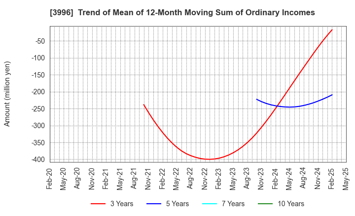 3996 Signpost Corporation: Trend of Mean of 12-Month Moving Sum of Ordinary Incomes