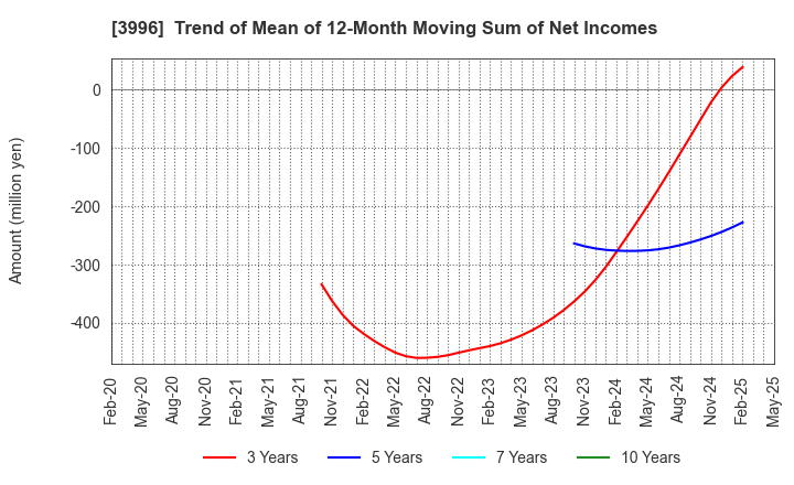 3996 Signpost Corporation: Trend of Mean of 12-Month Moving Sum of Net Incomes