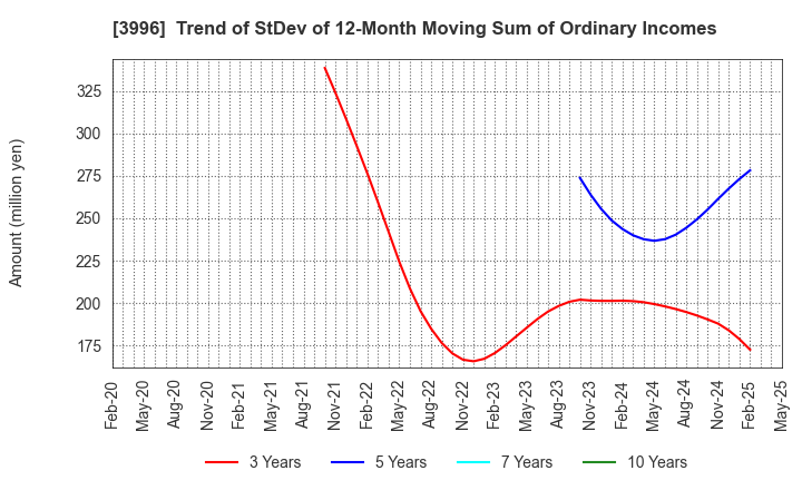 3996 Signpost Corporation: Trend of StDev of 12-Month Moving Sum of Ordinary Incomes