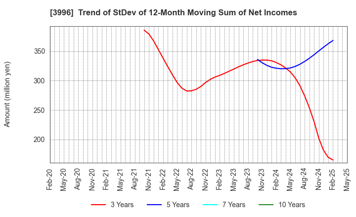 3996 Signpost Corporation: Trend of StDev of 12-Month Moving Sum of Net Incomes