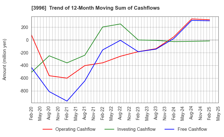3996 Signpost Corporation: Trend of 12-Month Moving Sum of Cashflows