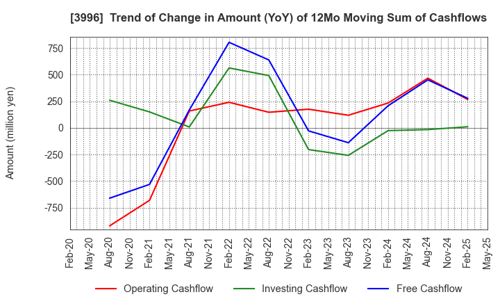 3996 Signpost Corporation: Trend of Change in Amount (YoY) of 12Mo Moving Sum of Cashflows