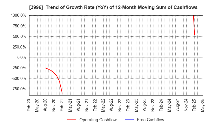 3996 Signpost Corporation: Trend of Growth Rate (YoY) of 12-Month Moving Sum of Cashflows
