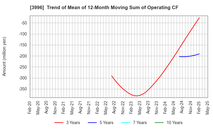 3996 Signpost Corporation: Trend of Mean of 12-Month Moving Sum of Operating CF
