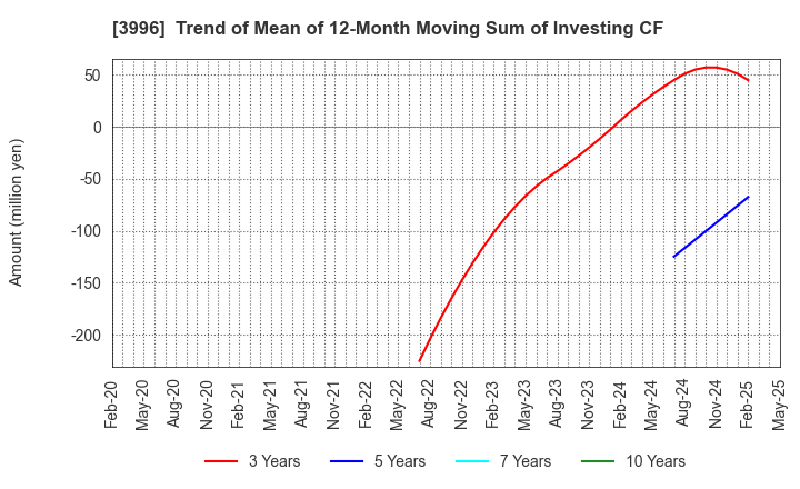 3996 Signpost Corporation: Trend of Mean of 12-Month Moving Sum of Investing CF
