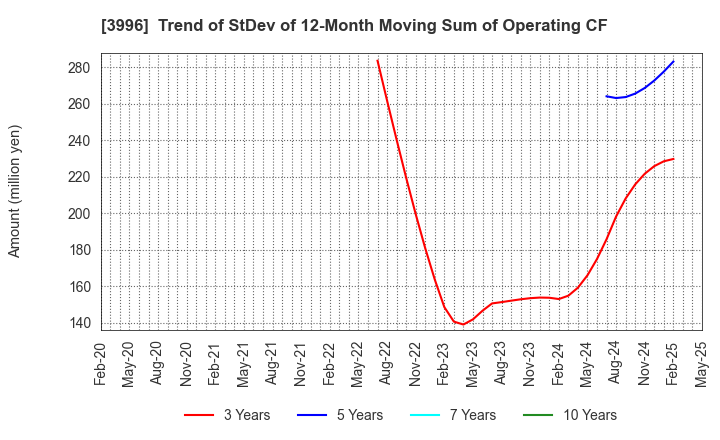 3996 Signpost Corporation: Trend of StDev of 12-Month Moving Sum of Operating CF