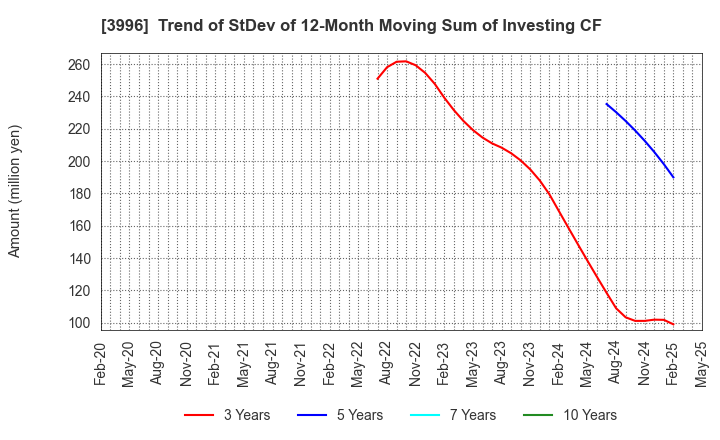 3996 Signpost Corporation: Trend of StDev of 12-Month Moving Sum of Investing CF