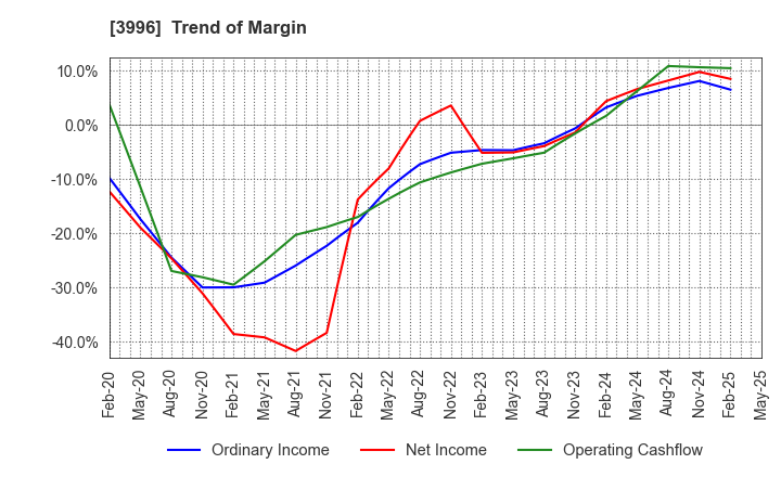3996 Signpost Corporation: Trend of Margin