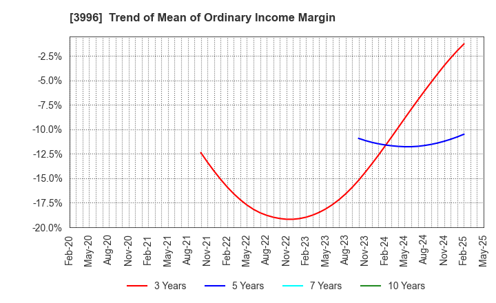 3996 Signpost Corporation: Trend of Mean of Ordinary Income Margin