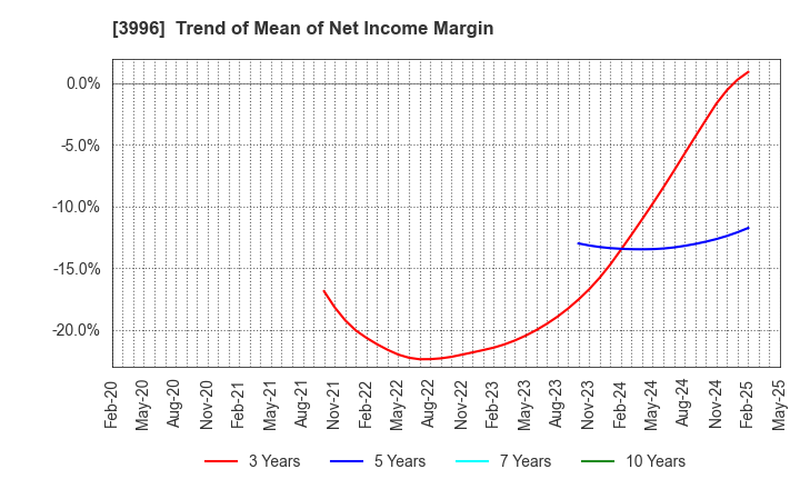 3996 Signpost Corporation: Trend of Mean of Net Income Margin