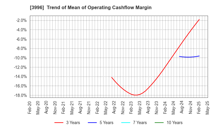 3996 Signpost Corporation: Trend of Mean of Operating Cashflow Margin