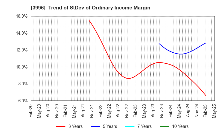 3996 Signpost Corporation: Trend of StDev of Ordinary Income Margin