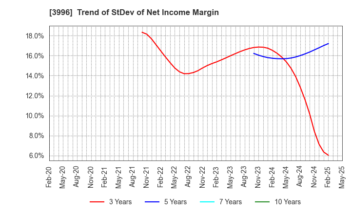 3996 Signpost Corporation: Trend of StDev of Net Income Margin