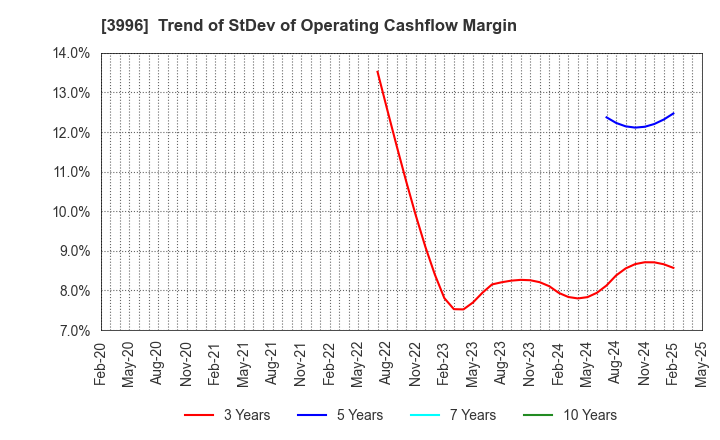 3996 Signpost Corporation: Trend of StDev of Operating Cashflow Margin