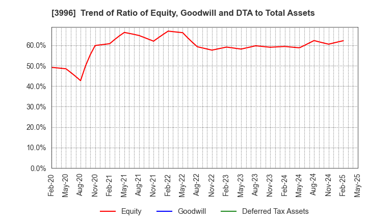 3996 Signpost Corporation: Trend of Ratio of Equity, Goodwill and DTA to Total Assets