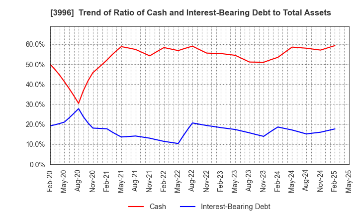 3996 Signpost Corporation: Trend of Ratio of Cash and Interest-Bearing Debt to Total Assets
