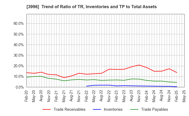 3996 Signpost Corporation: Trend of Ratio of TR, Inventories and TP to Total Assets