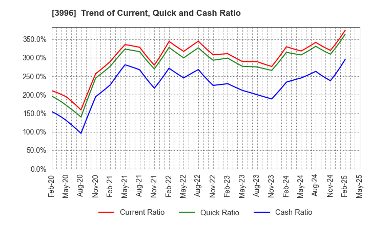 3996 Signpost Corporation: Trend of Current, Quick and Cash Ratio