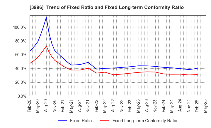 3996 Signpost Corporation: Trend of Fixed Ratio and Fixed Long-term Conformity Ratio