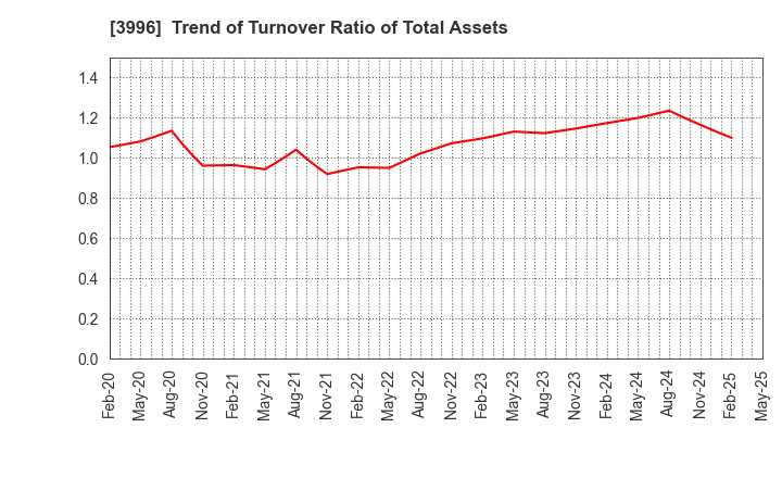 3996 Signpost Corporation: Trend of Turnover Ratio of Total Assets