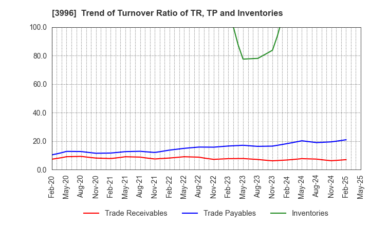 3996 Signpost Corporation: Trend of Turnover Ratio of TR, TP and Inventories