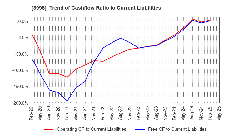 3996 Signpost Corporation: Trend of Cashflow Ratio to Current Liabilities