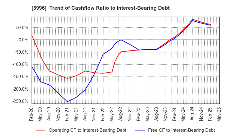 3996 Signpost Corporation: Trend of Cashflow Ratio to Interest-Bearing Debt