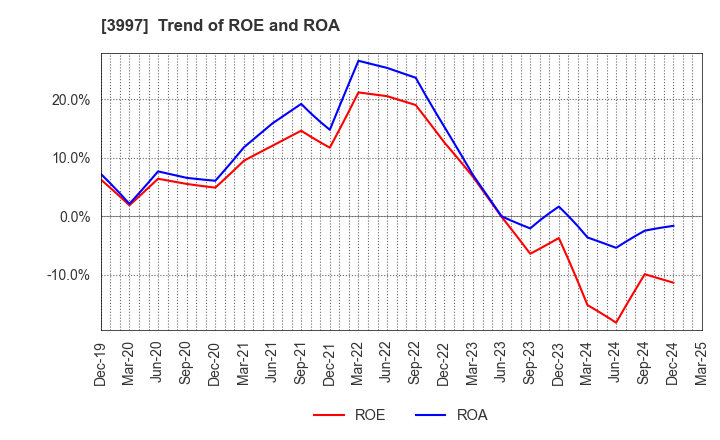3997 TRADE WORKS Co.,Ltd: Trend of ROE and ROA
