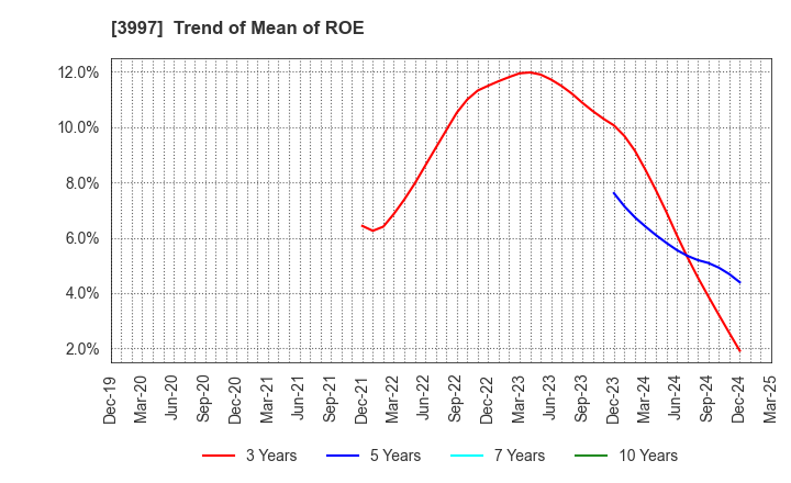 3997 TRADE WORKS Co.,Ltd: Trend of Mean of ROE