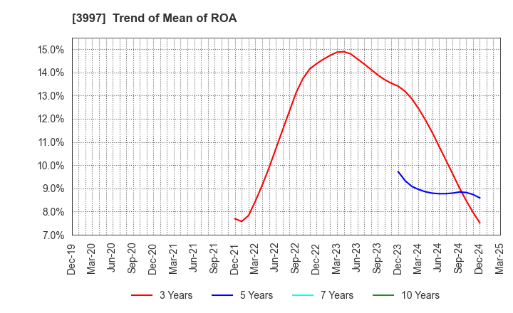3997 TRADE WORKS Co.,Ltd: Trend of Mean of ROA