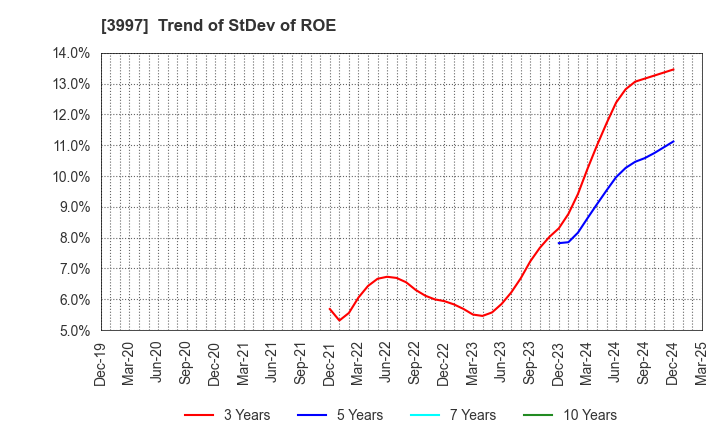 3997 TRADE WORKS Co.,Ltd: Trend of StDev of ROE