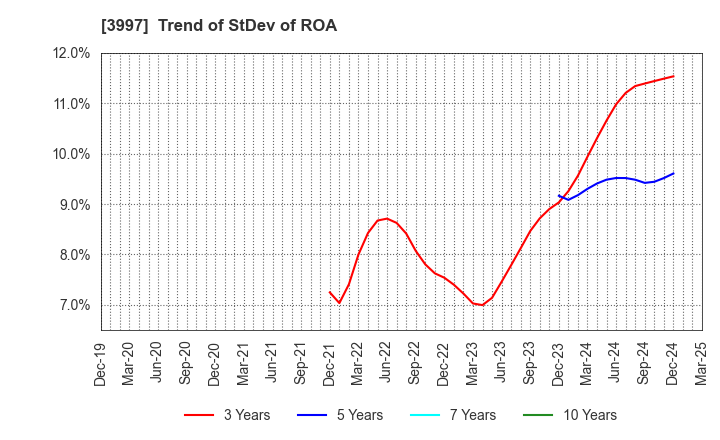 3997 TRADE WORKS Co.,Ltd: Trend of StDev of ROA