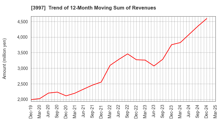 3997 TRADE WORKS Co.,Ltd: Trend of 12-Month Moving Sum of Revenues