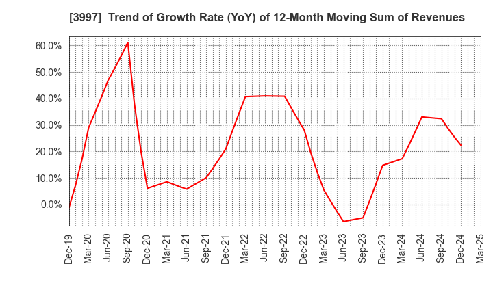 3997 TRADE WORKS Co.,Ltd: Trend of Growth Rate (YoY) of 12-Month Moving Sum of Revenues