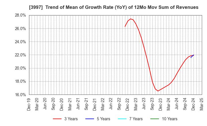 3997 TRADE WORKS Co.,Ltd: Trend of Mean of Growth Rate (YoY) of 12Mo Mov Sum of Revenues
