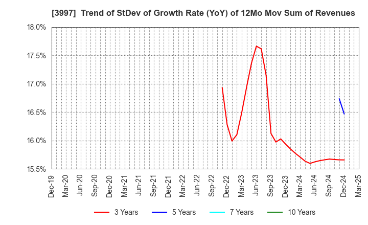 3997 TRADE WORKS Co.,Ltd: Trend of StDev of Growth Rate (YoY) of 12Mo Mov Sum of Revenues